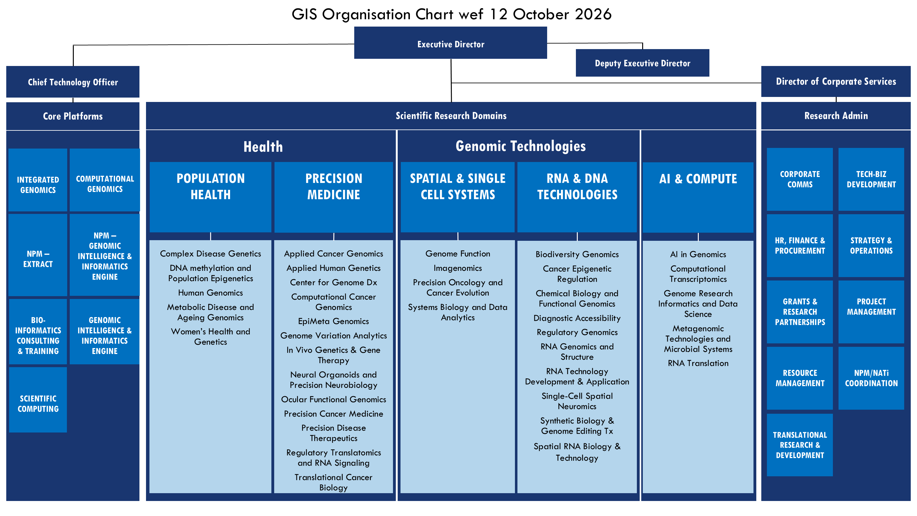 GIS Org Chart wef 1 Apr 2026_without names_For GIS Website